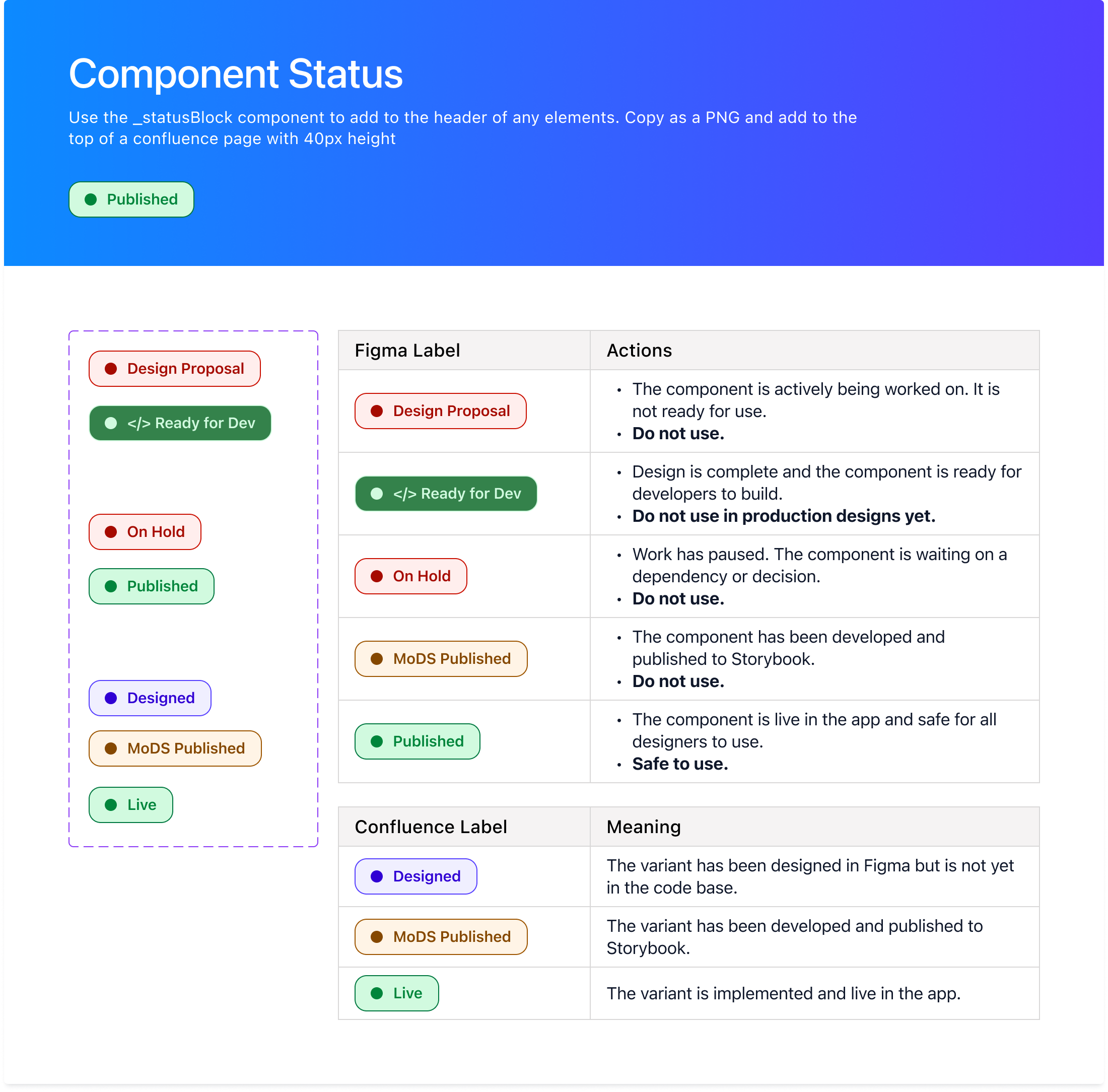 Shared component status system in Figma and Confluence showing Design Proposal, Ready for Dev, MoDS Published, Designed, Live and On Hold states