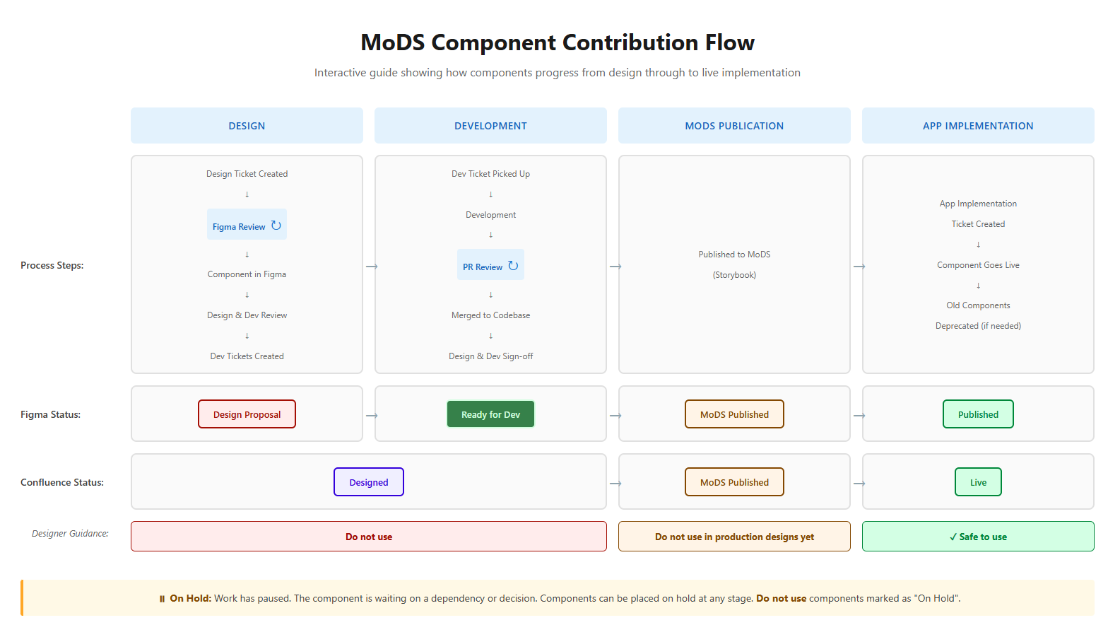 Contribution model showing a Design and Dev Review before build tickets and a Design and Dev Sign-off after merge