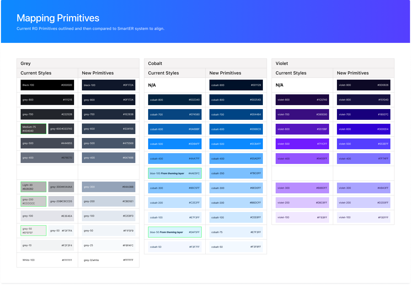 Mapping table comparing current grey, cobalt and violet colour styles with the new primitive token scales and hex values